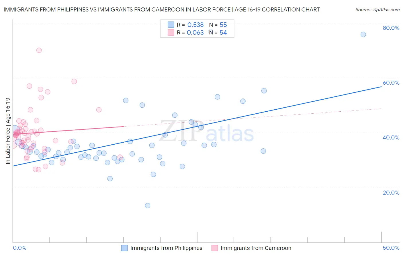 Immigrants from Philippines vs Immigrants from Cameroon In Labor Force | Age 16-19