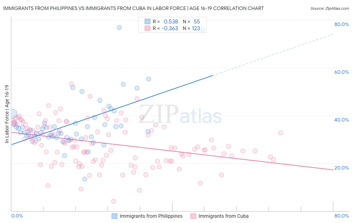 Immigrants from Philippines vs Immigrants from Cuba In Labor Force | Age 16-19