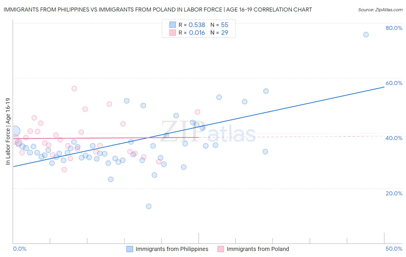 Immigrants from Philippines vs Immigrants from Poland In Labor Force | Age 16-19