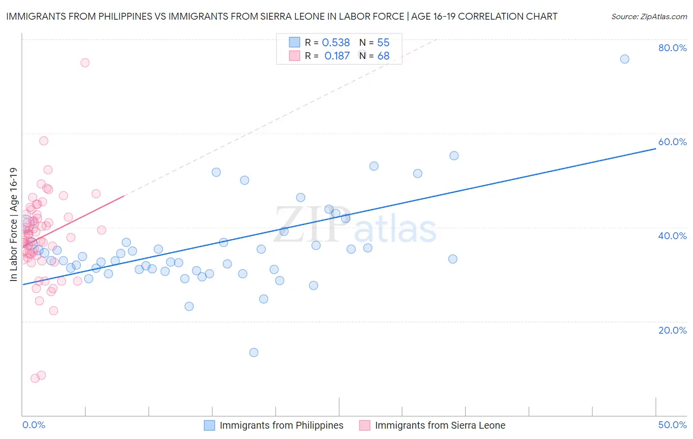 Immigrants from Philippines vs Immigrants from Sierra Leone In Labor Force | Age 16-19