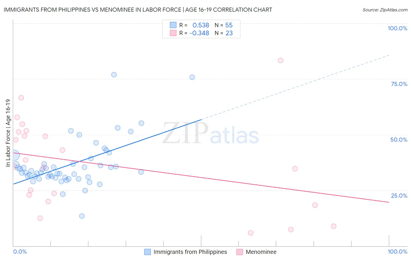 Immigrants from Philippines vs Menominee In Labor Force | Age 16-19