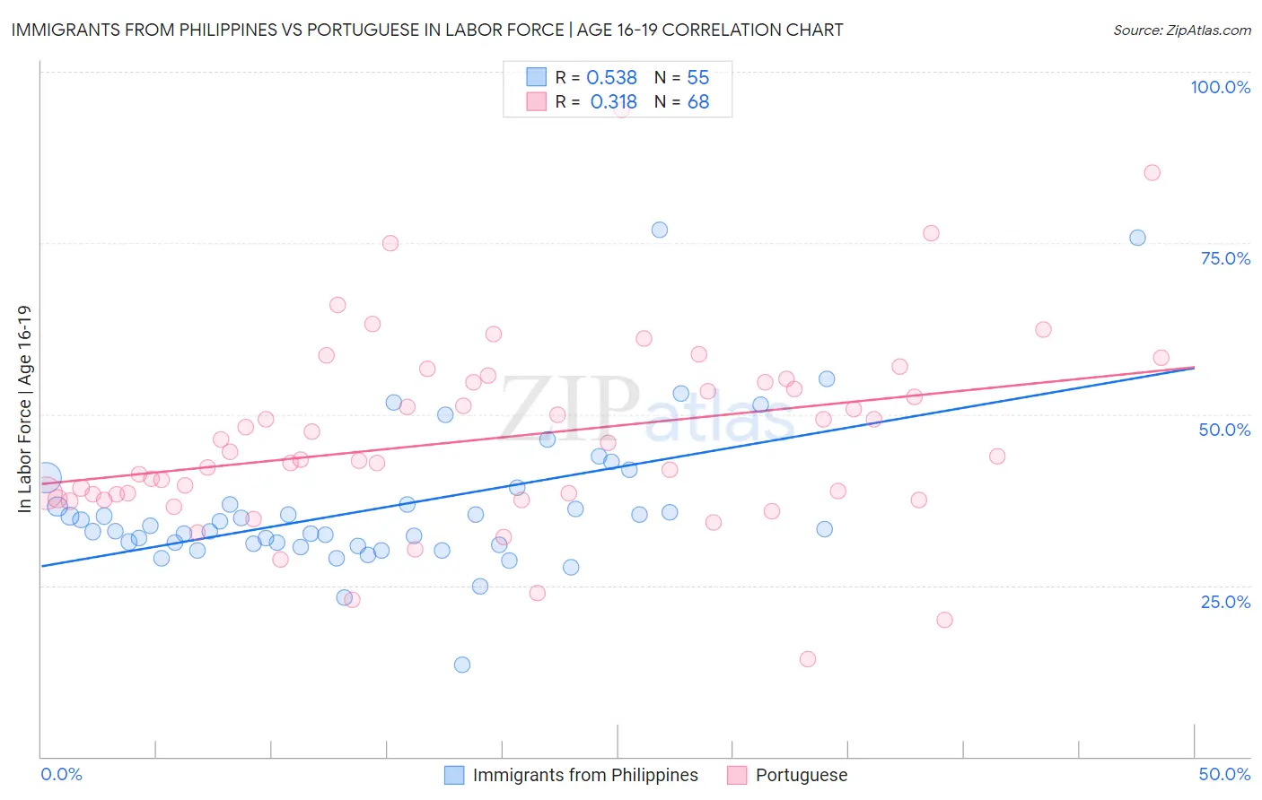 Immigrants from Philippines vs Portuguese In Labor Force | Age 16-19