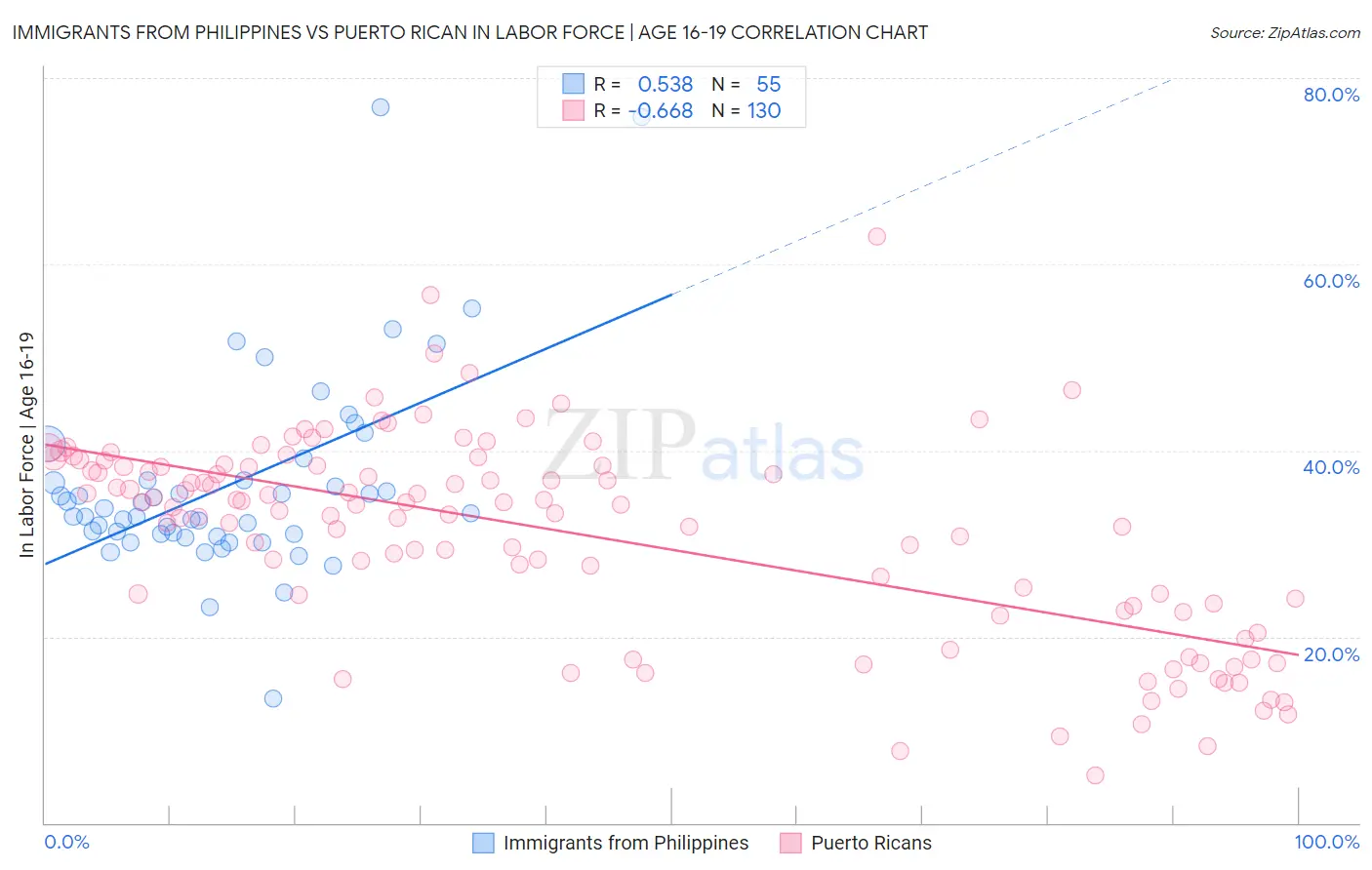 Immigrants from Philippines vs Puerto Rican In Labor Force | Age 16-19