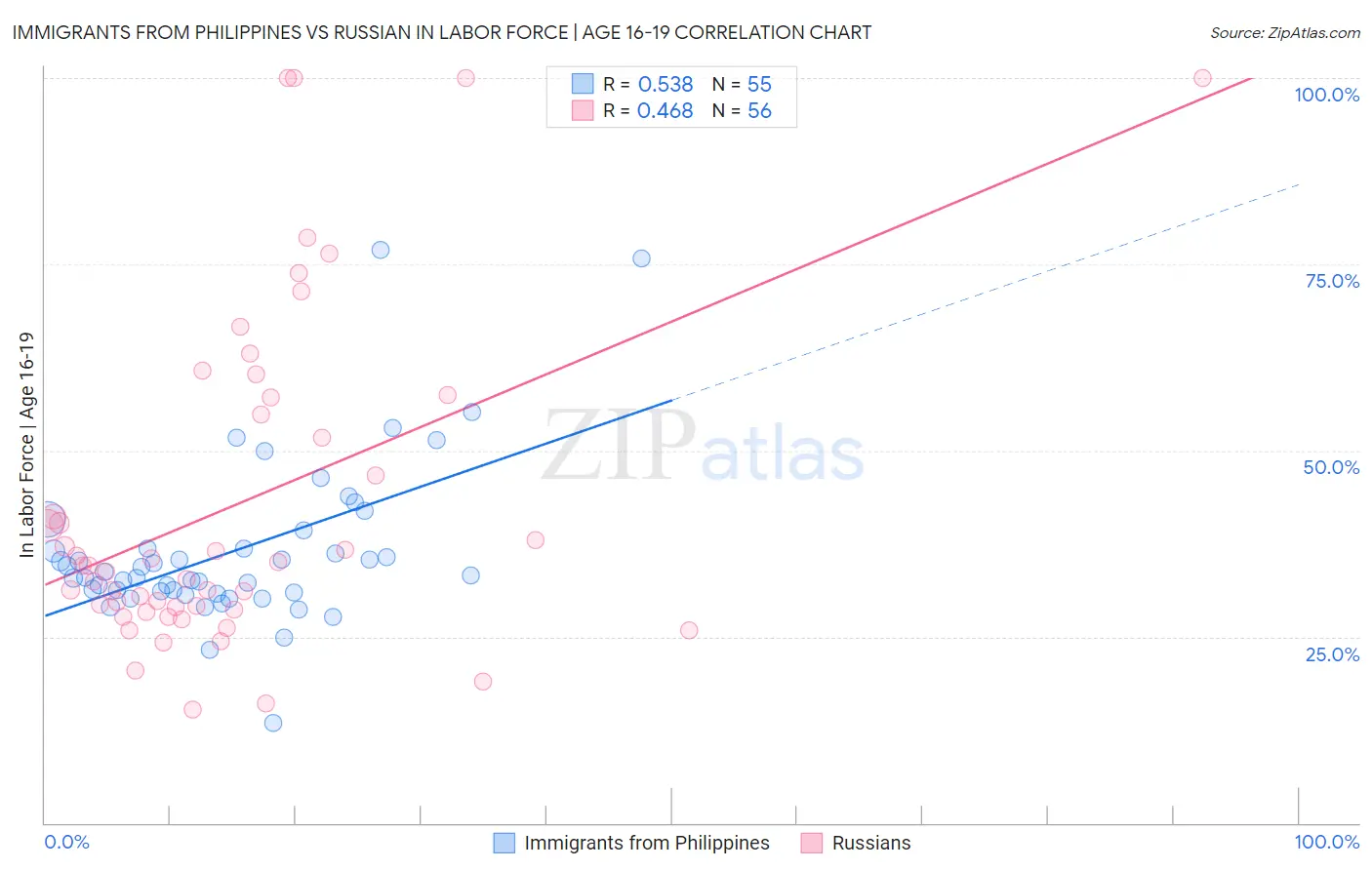 Immigrants from Philippines vs Russian In Labor Force | Age 16-19