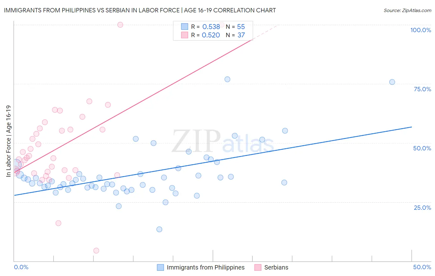 Immigrants from Philippines vs Serbian In Labor Force | Age 16-19