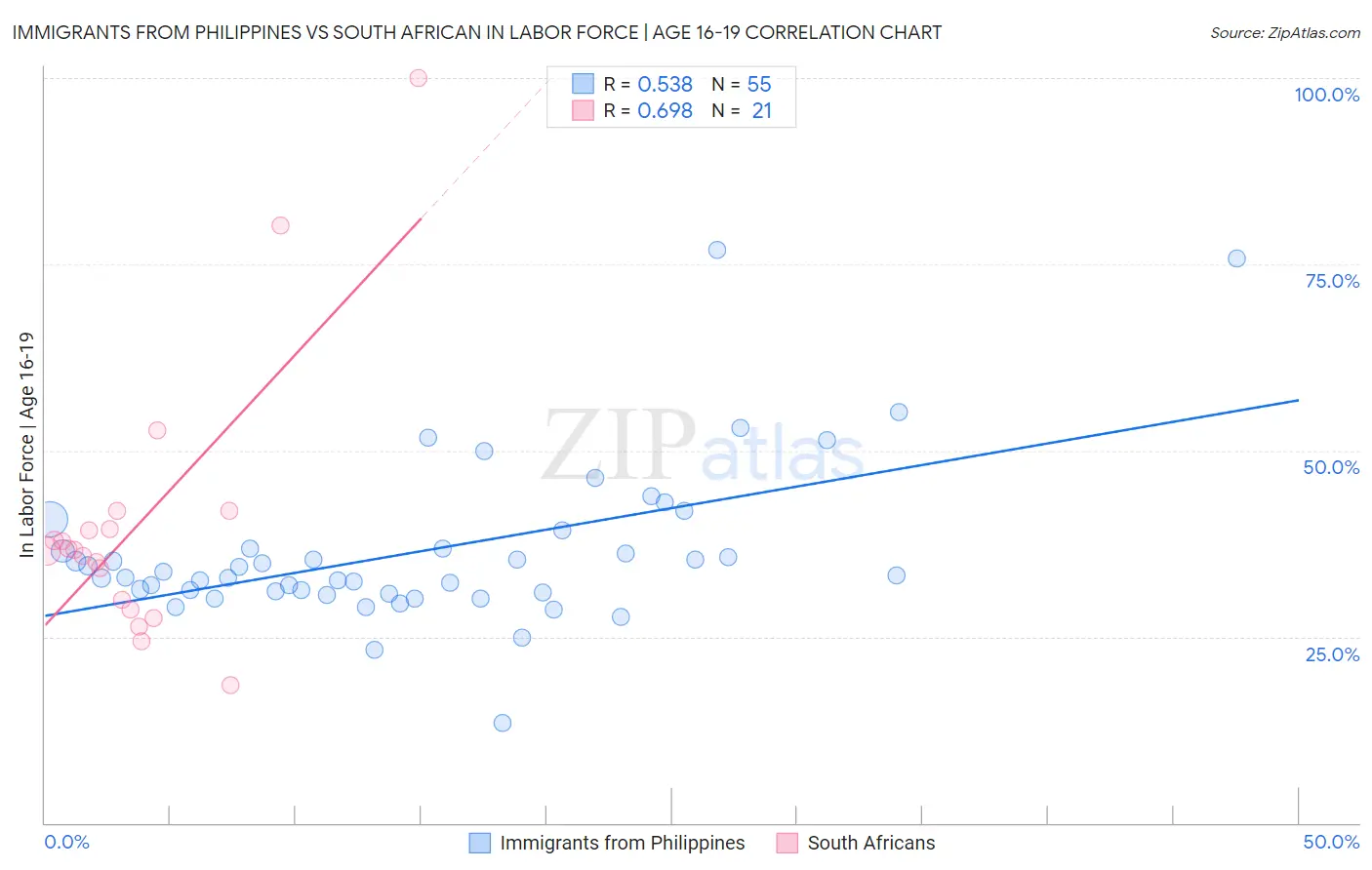 Immigrants from Philippines vs South African In Labor Force | Age 16-19