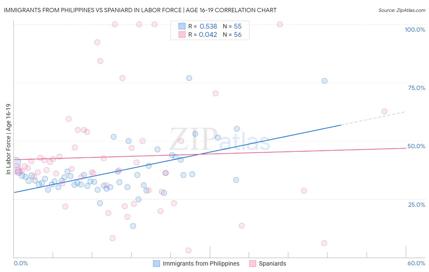 Immigrants from Philippines vs Spaniard In Labor Force | Age 16-19