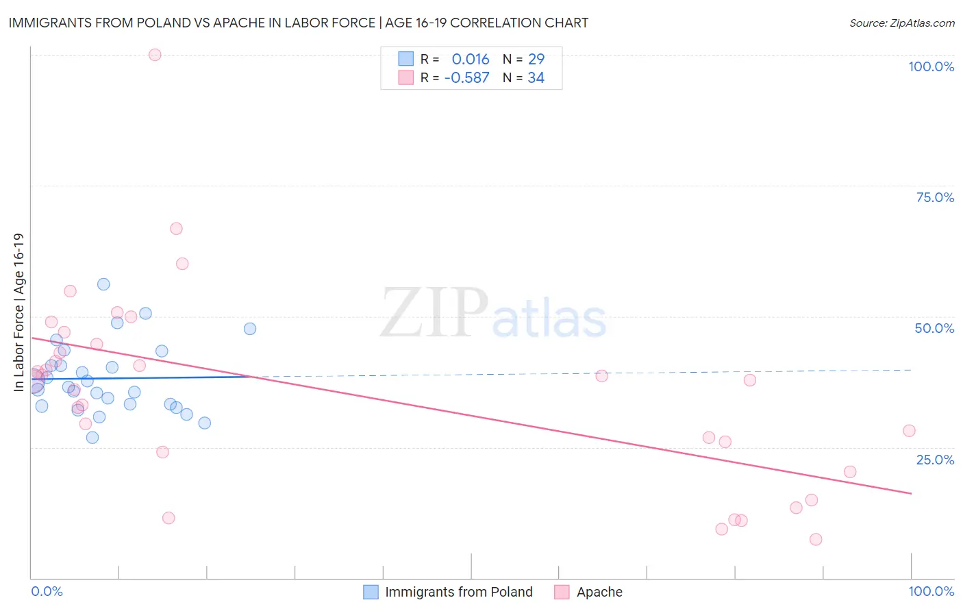 Immigrants from Poland vs Apache In Labor Force | Age 16-19