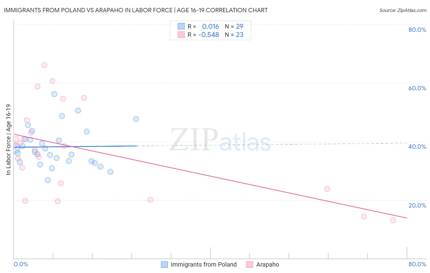 Immigrants from Poland vs Arapaho In Labor Force | Age 16-19