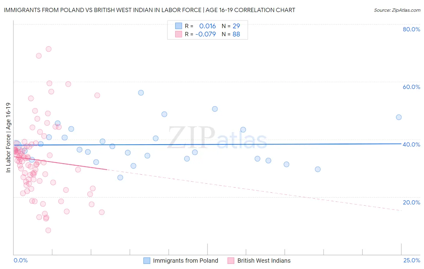 Immigrants from Poland vs British West Indian In Labor Force | Age 16-19