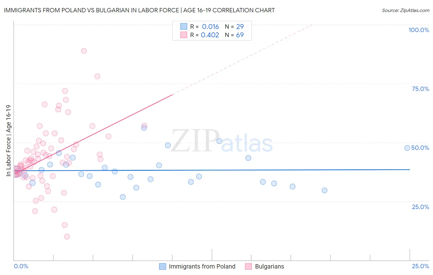 Immigrants from Poland vs Bulgarian In Labor Force | Age 16-19