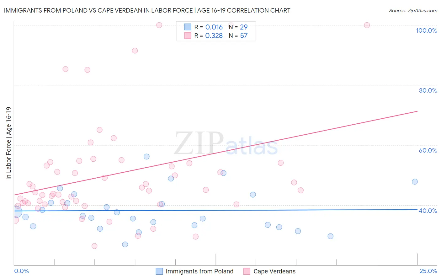 Immigrants from Poland vs Cape Verdean In Labor Force | Age 16-19