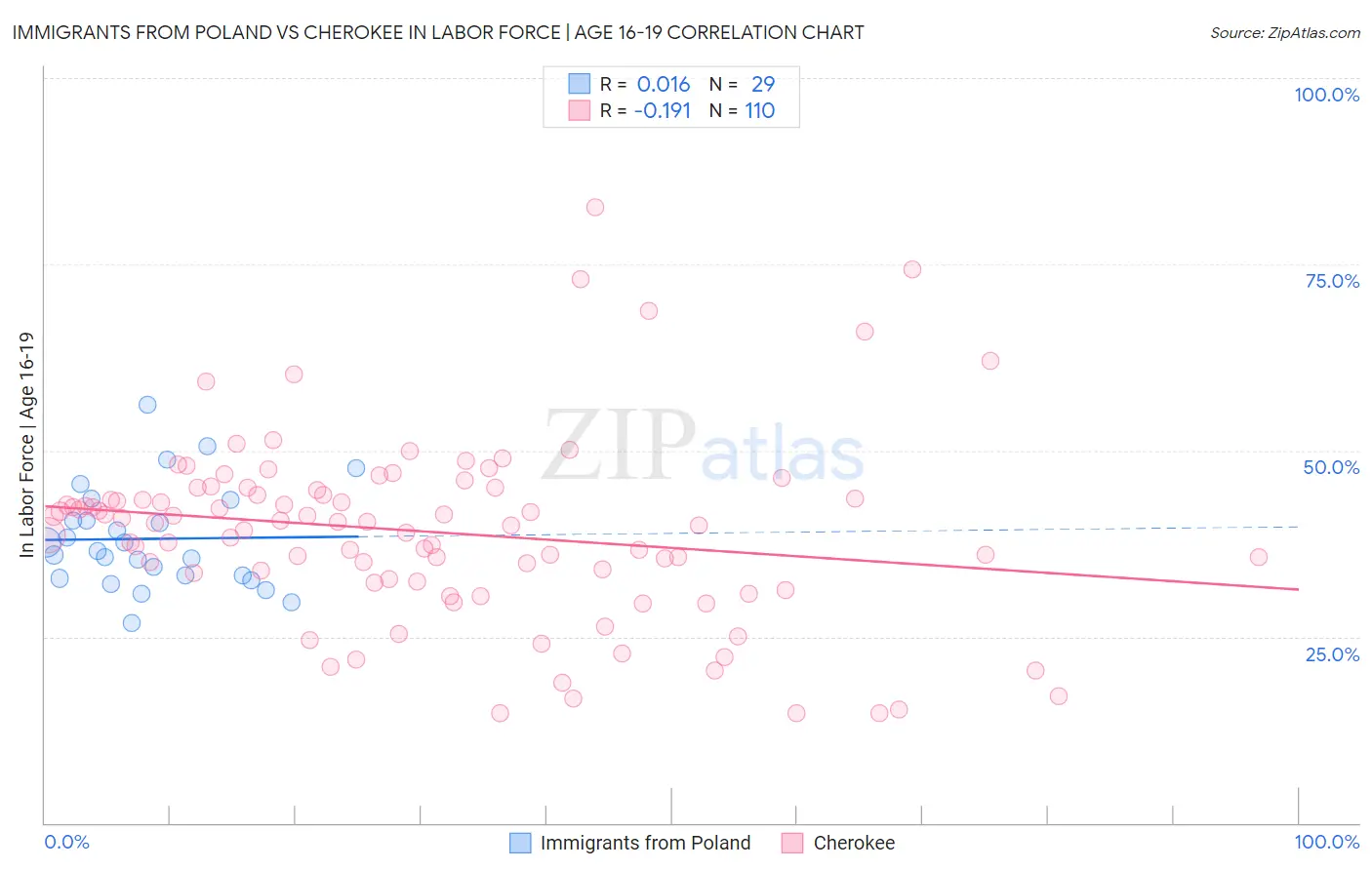 Immigrants from Poland vs Cherokee In Labor Force | Age 16-19