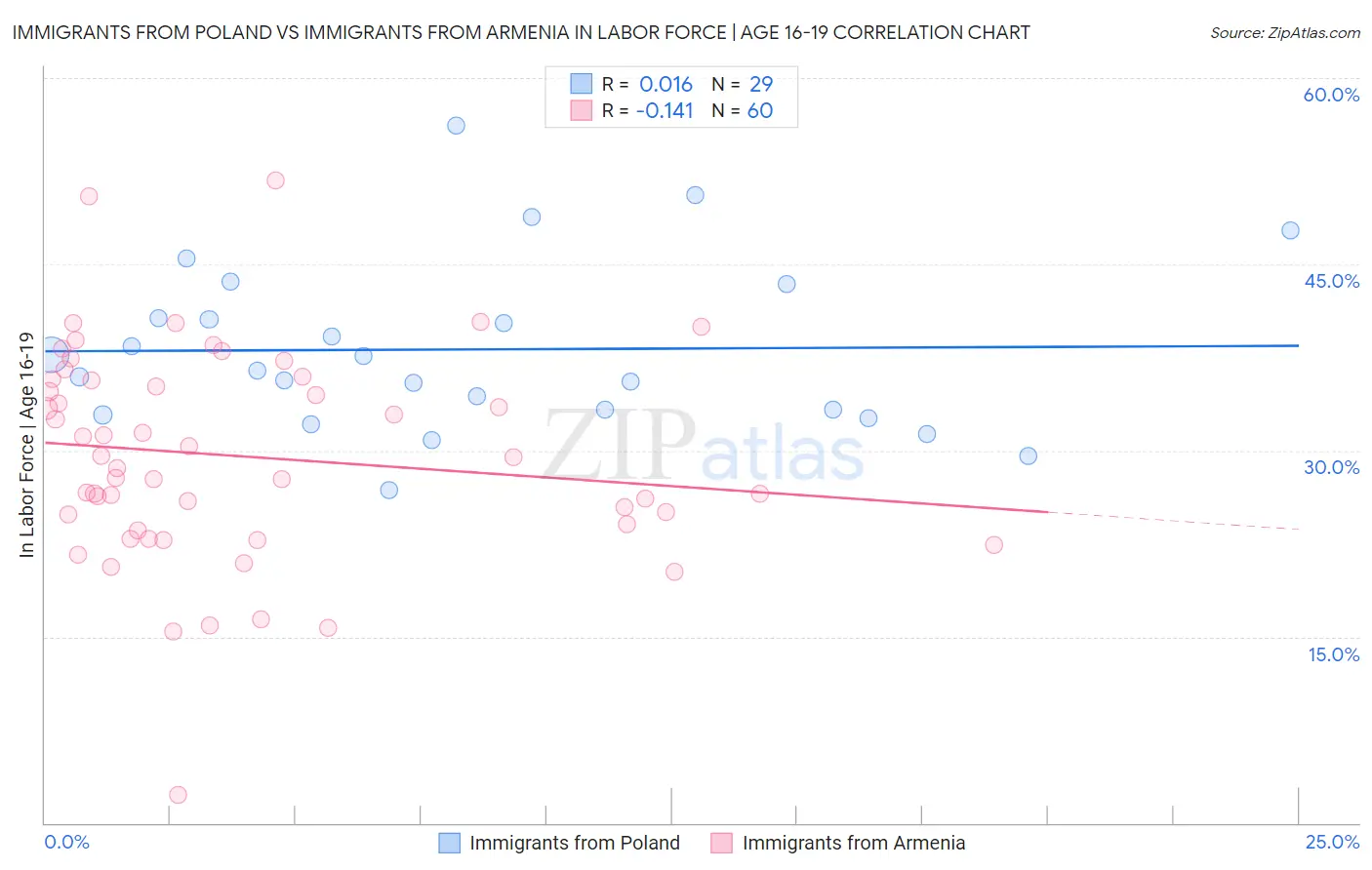 Immigrants from Poland vs Immigrants from Armenia In Labor Force | Age 16-19