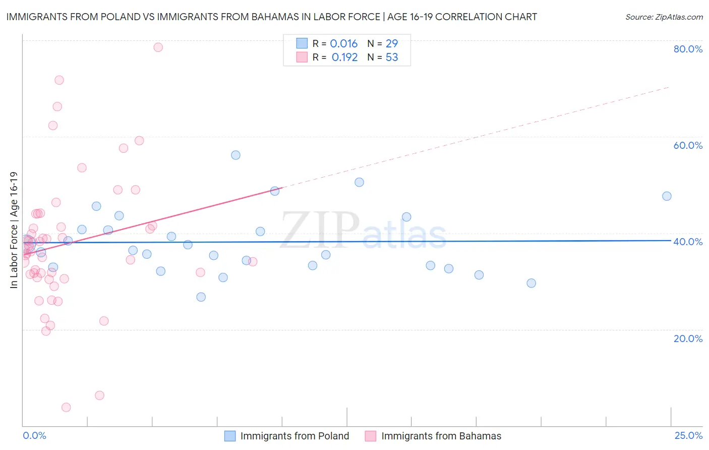 Immigrants from Poland vs Immigrants from Bahamas In Labor Force | Age 16-19