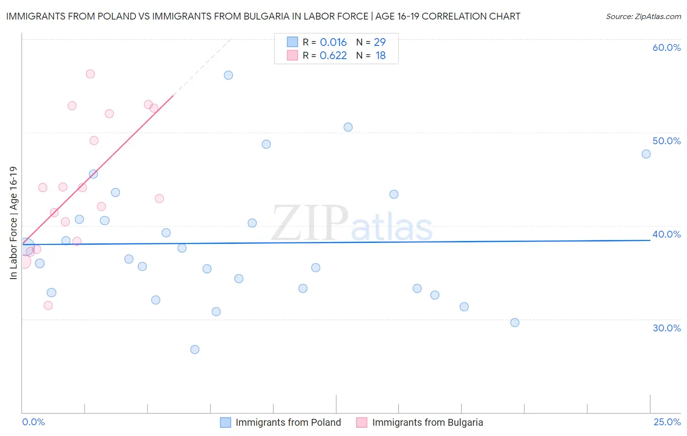 Immigrants from Poland vs Immigrants from Bulgaria In Labor Force | Age 16-19