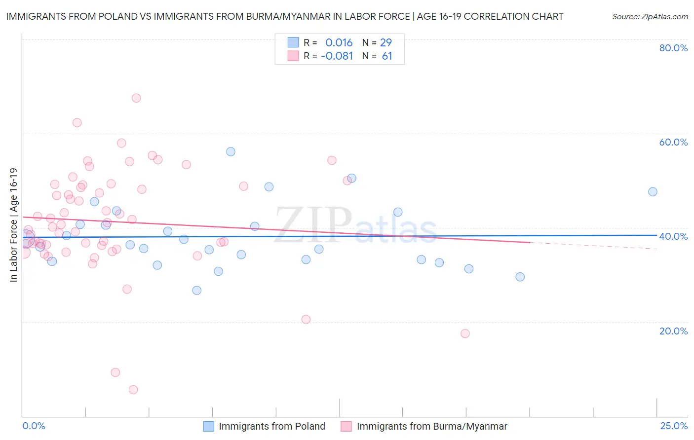 Immigrants from Poland vs Immigrants from Burma/Myanmar In Labor Force | Age 16-19