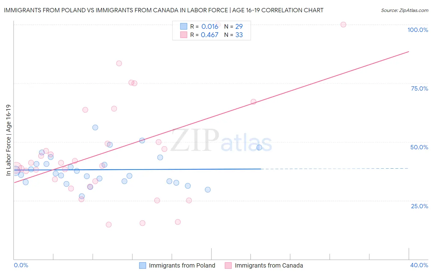 Immigrants from Poland vs Immigrants from Canada In Labor Force | Age 16-19