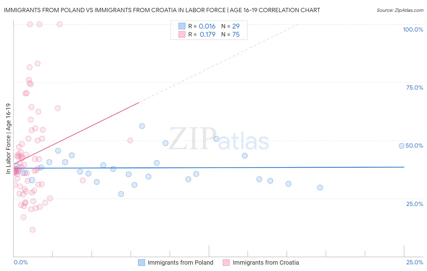 Immigrants from Poland vs Immigrants from Croatia In Labor Force | Age 16-19