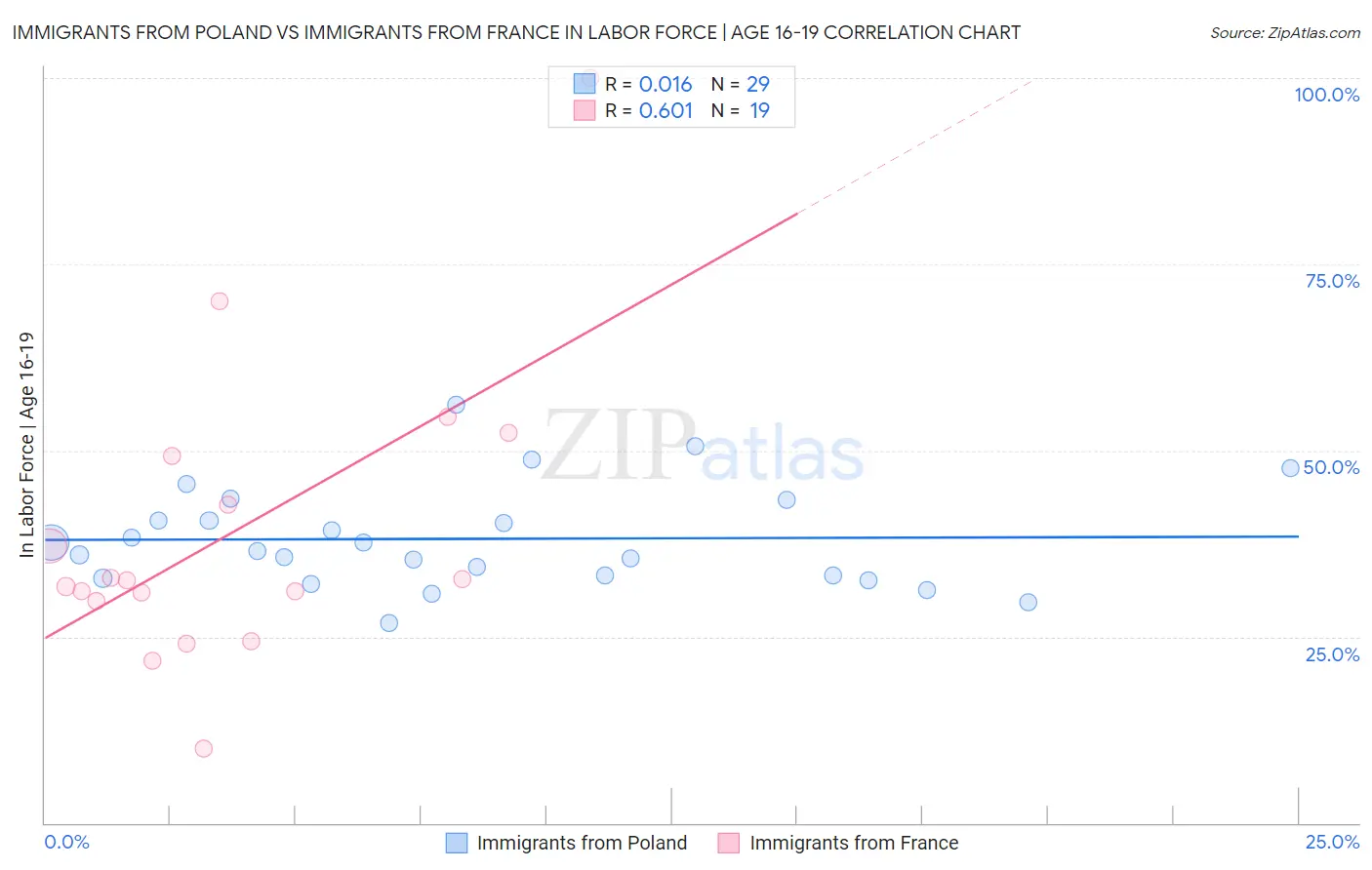 Immigrants from Poland vs Immigrants from France In Labor Force | Age 16-19