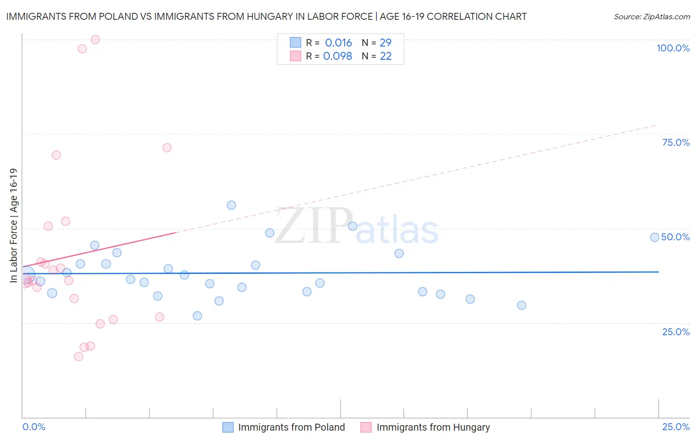 Immigrants from Poland vs Immigrants from Hungary In Labor Force | Age 16-19