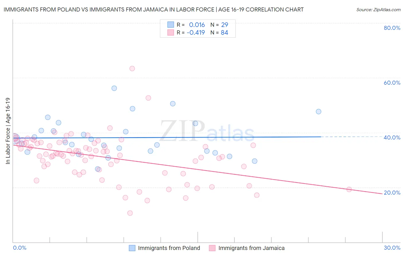 Immigrants from Poland vs Immigrants from Jamaica In Labor Force | Age 16-19