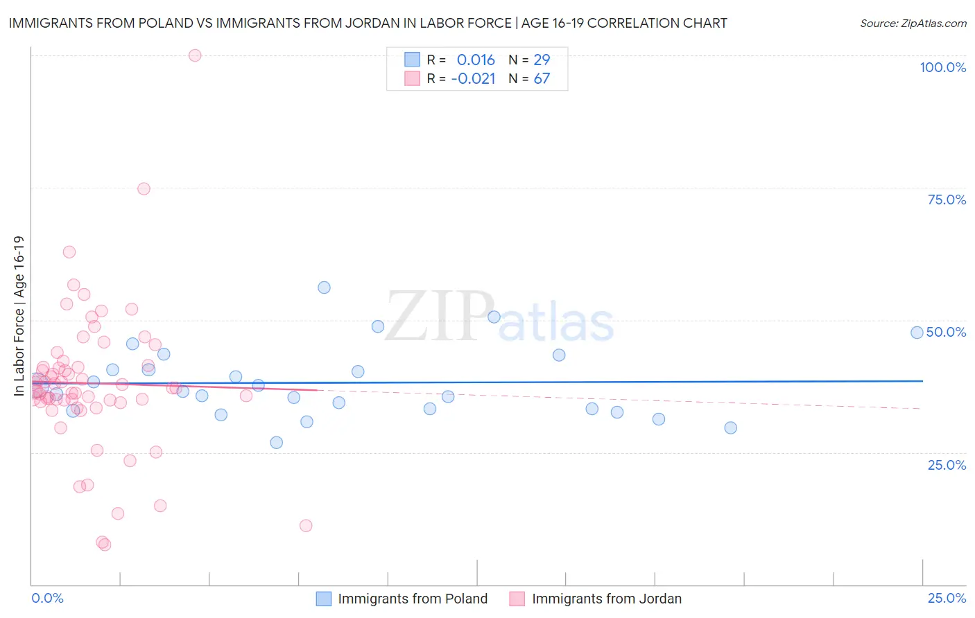 Immigrants from Poland vs Immigrants from Jordan In Labor Force | Age 16-19