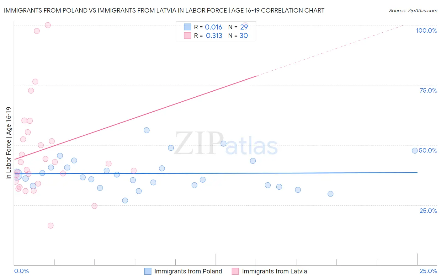 Immigrants from Poland vs Immigrants from Latvia In Labor Force | Age 16-19