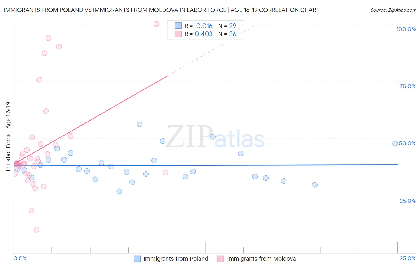 Immigrants from Poland vs Immigrants from Moldova In Labor Force | Age 16-19