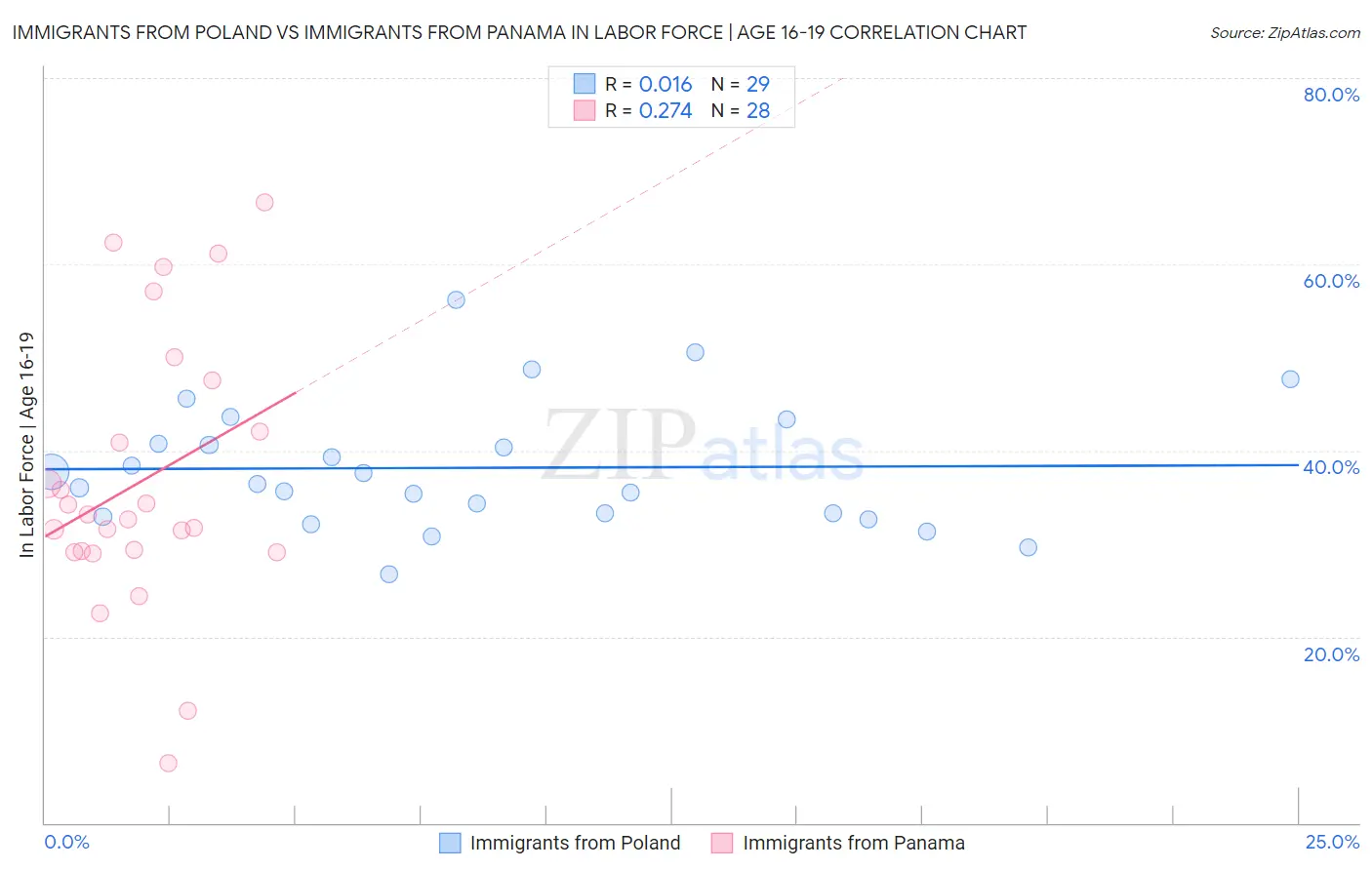 Immigrants from Poland vs Immigrants from Panama In Labor Force | Age 16-19