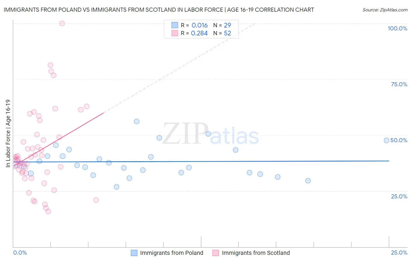 Immigrants from Poland vs Immigrants from Scotland In Labor Force | Age 16-19