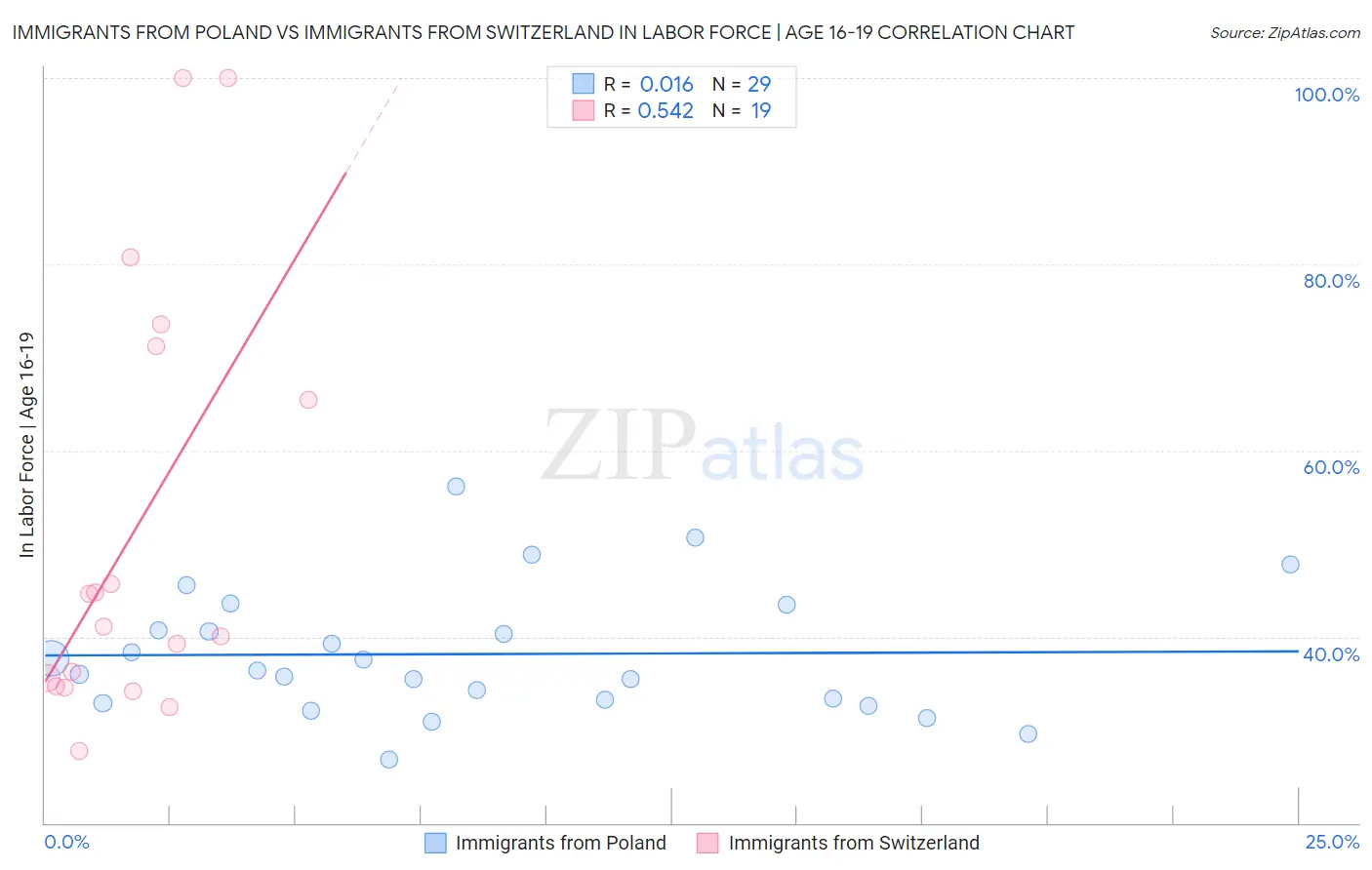 Immigrants from Poland vs Immigrants from Switzerland In Labor Force | Age 16-19