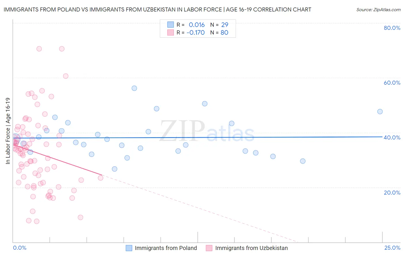 Immigrants from Poland vs Immigrants from Uzbekistan In Labor Force | Age 16-19