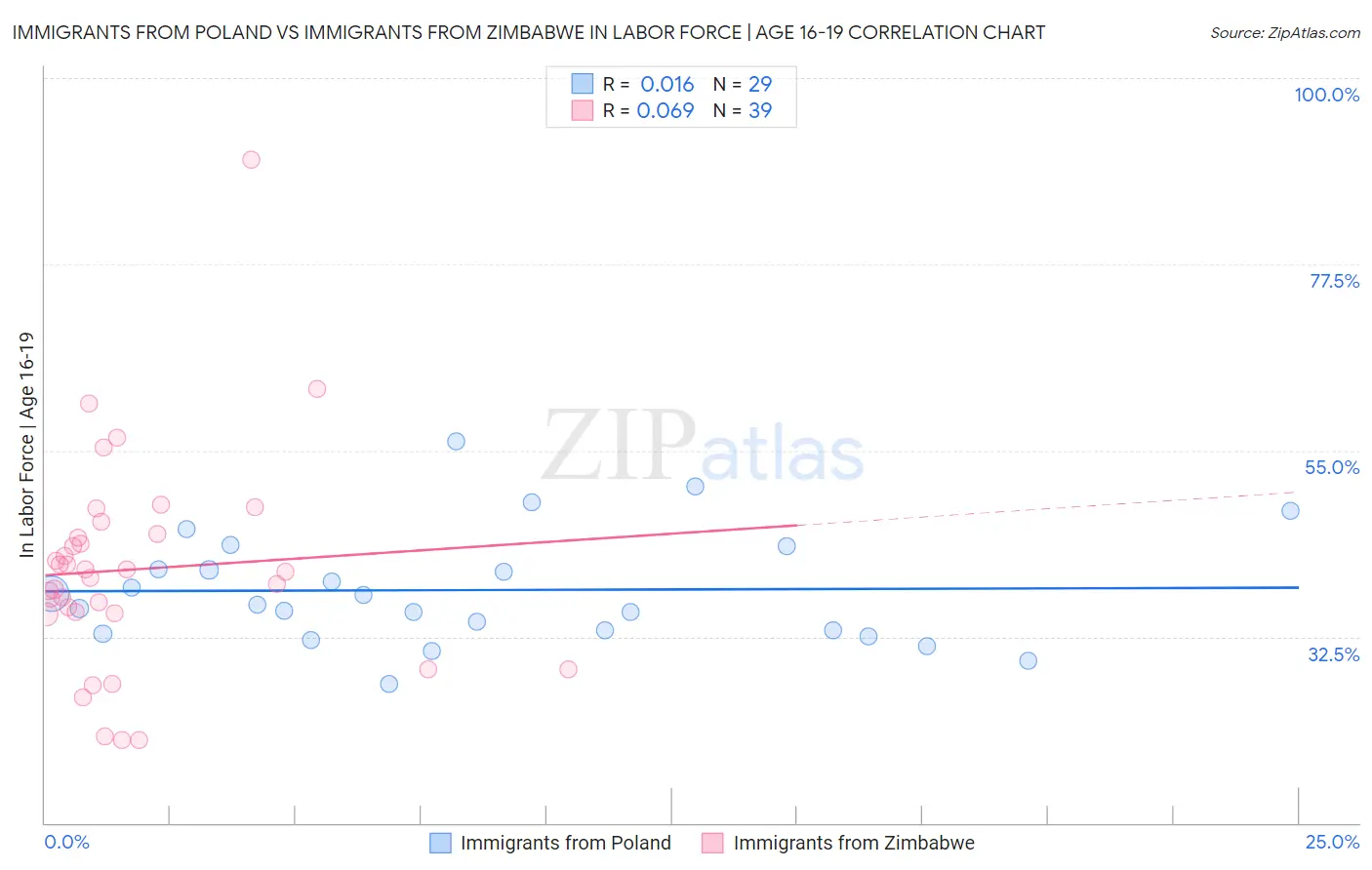 Immigrants from Poland vs Immigrants from Zimbabwe In Labor Force | Age 16-19