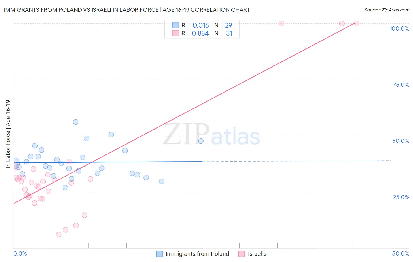 Immigrants from Poland vs Israeli In Labor Force | Age 16-19