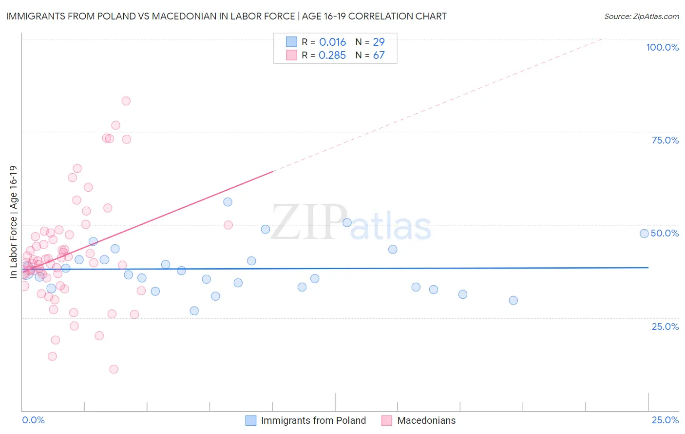 Immigrants from Poland vs Macedonian In Labor Force | Age 16-19