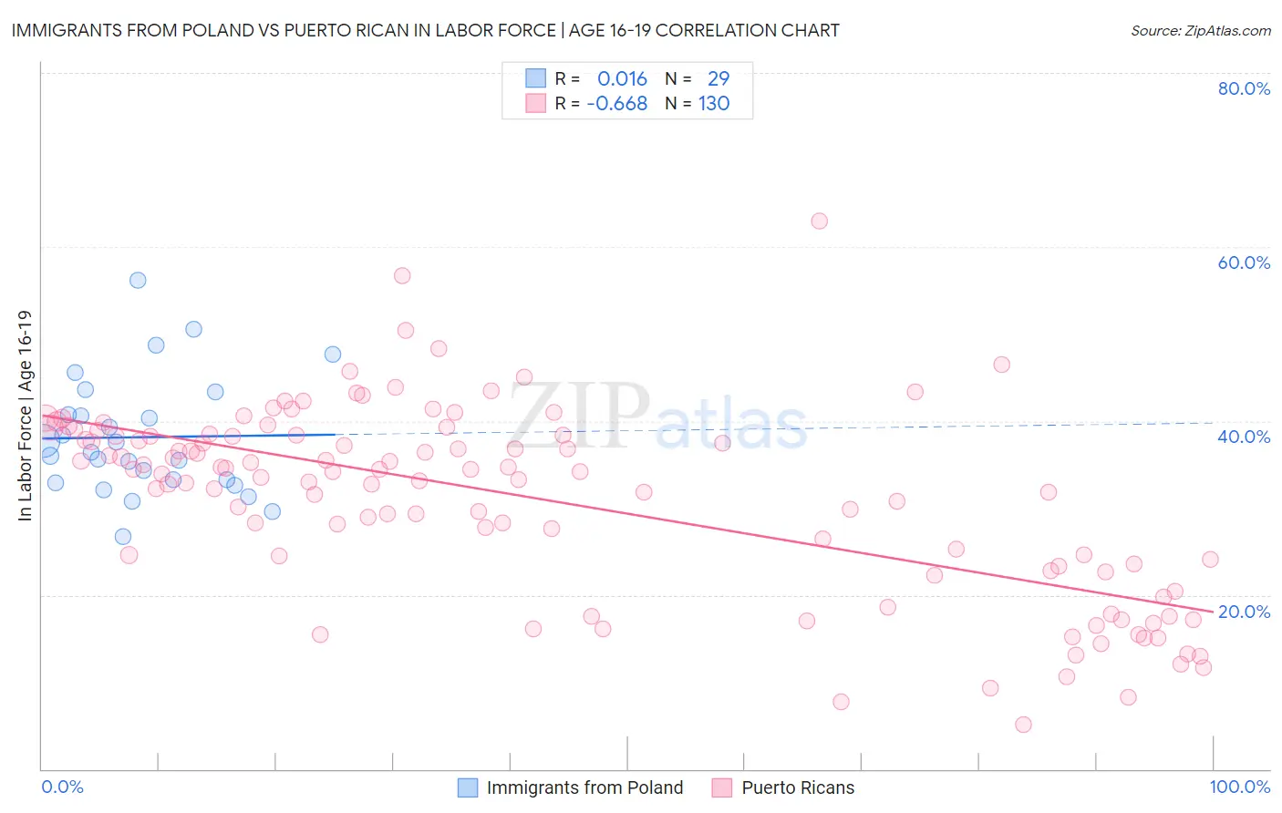 Immigrants from Poland vs Puerto Rican In Labor Force | Age 16-19