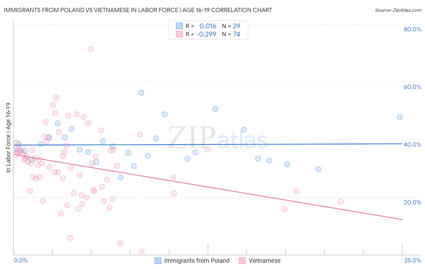 Immigrants from Poland vs Vietnamese In Labor Force | Age 16-19