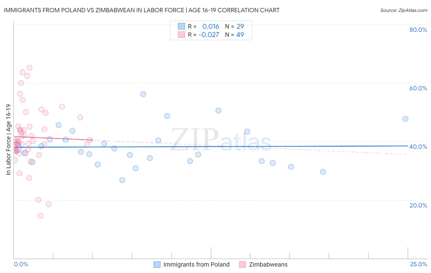 Immigrants from Poland vs Zimbabwean In Labor Force | Age 16-19