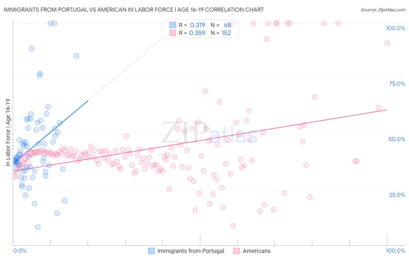 Immigrants from Portugal vs American In Labor Force | Age 16-19