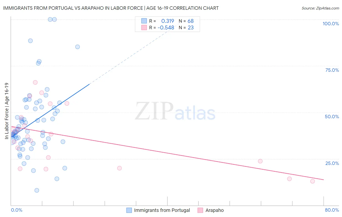 Immigrants from Portugal vs Arapaho In Labor Force | Age 16-19