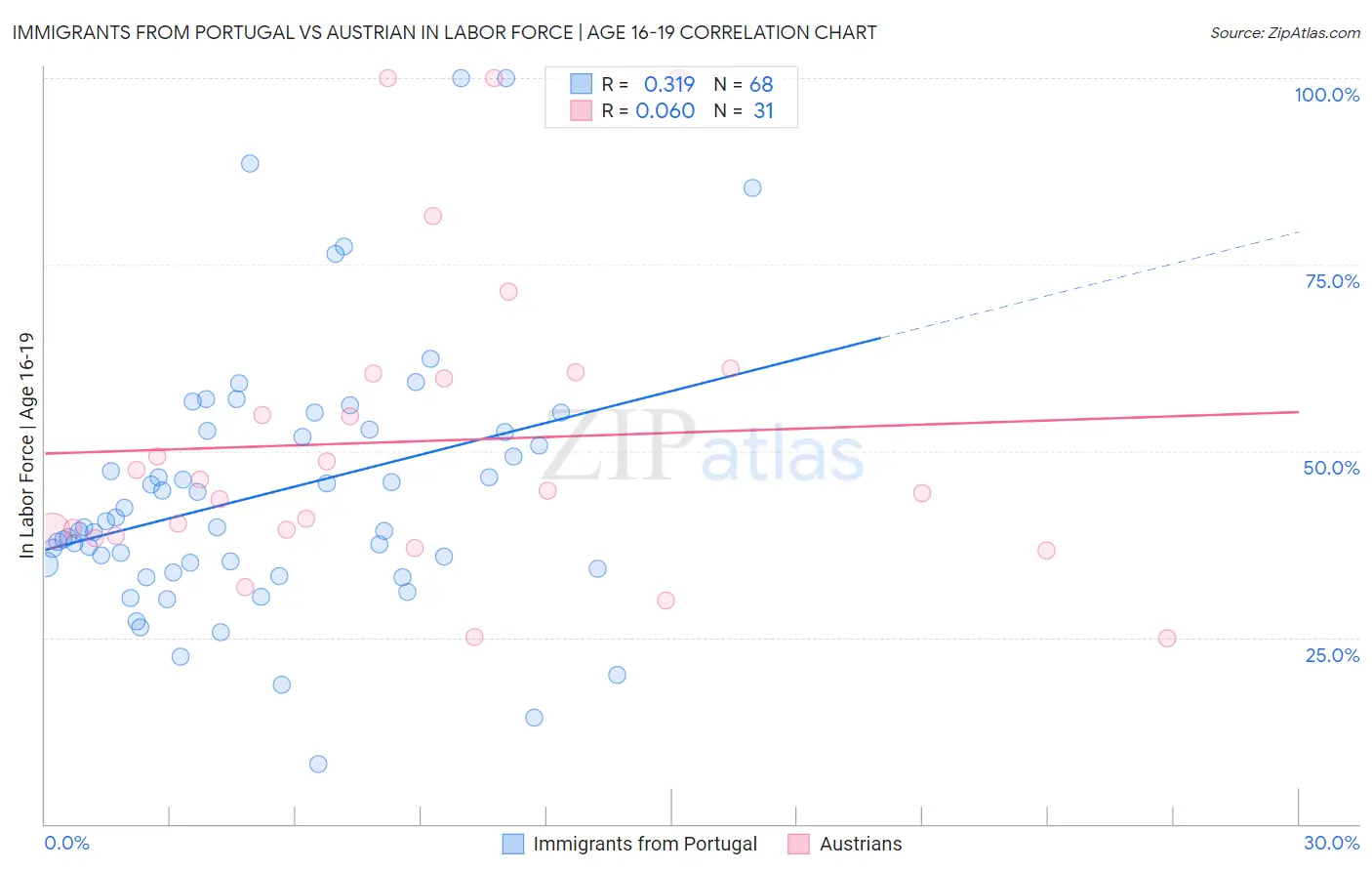 Immigrants from Portugal vs Austrian In Labor Force | Age 16-19