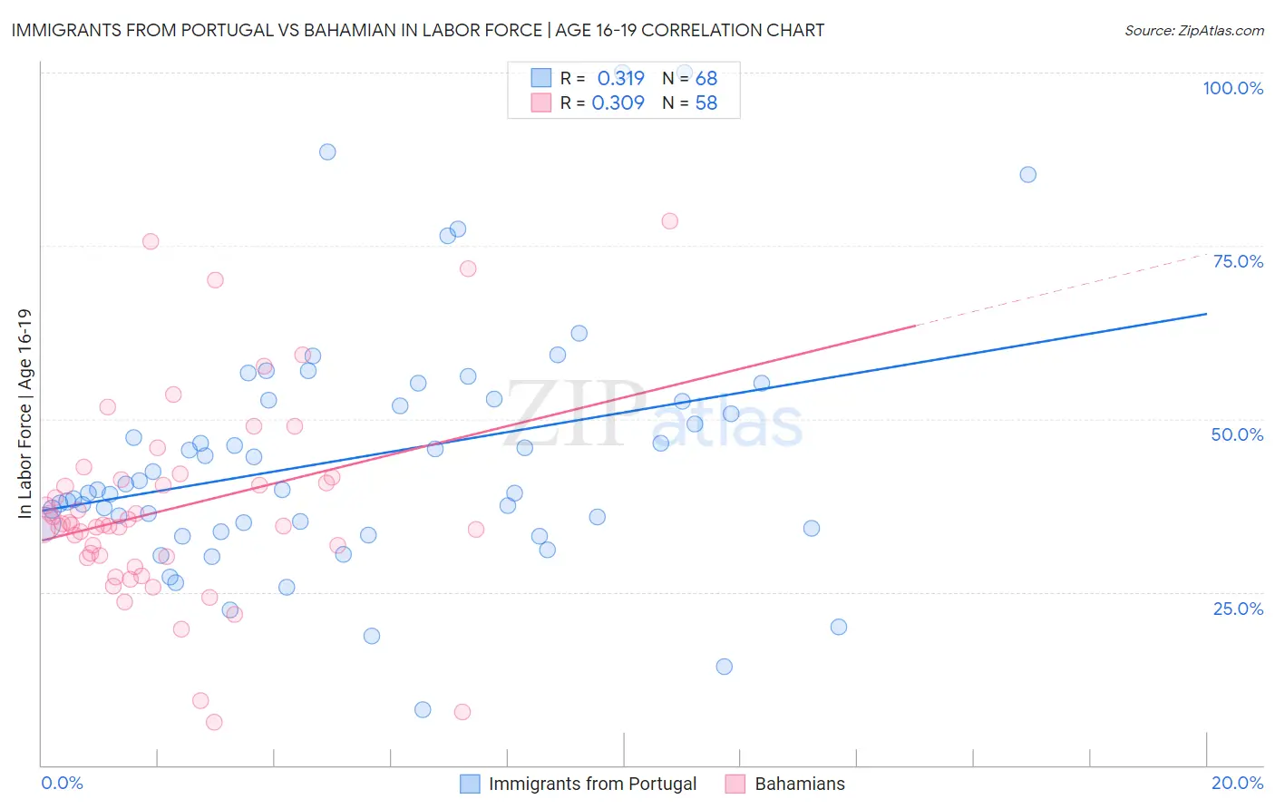 Immigrants from Portugal vs Bahamian In Labor Force | Age 16-19