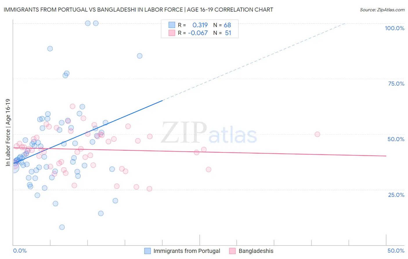 Immigrants from Portugal vs Bangladeshi In Labor Force | Age 16-19