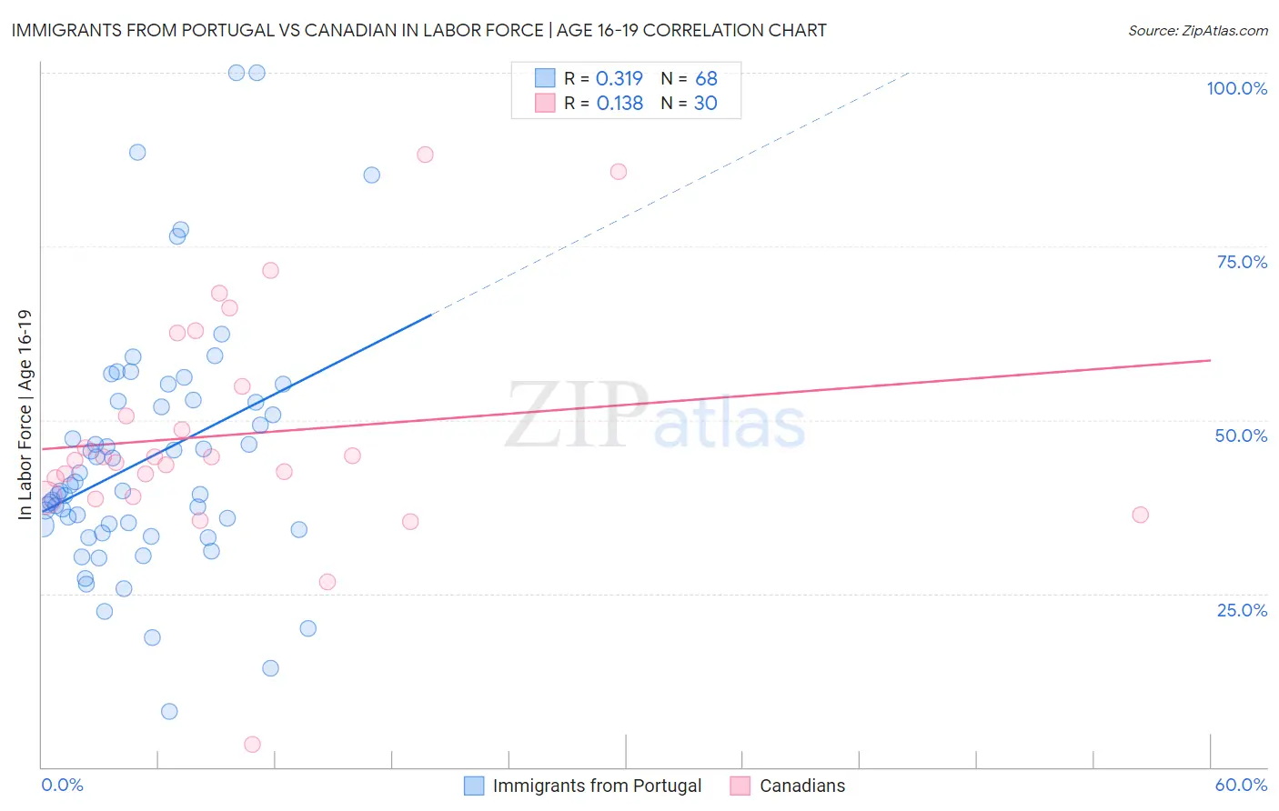 Immigrants from Portugal vs Canadian In Labor Force | Age 16-19