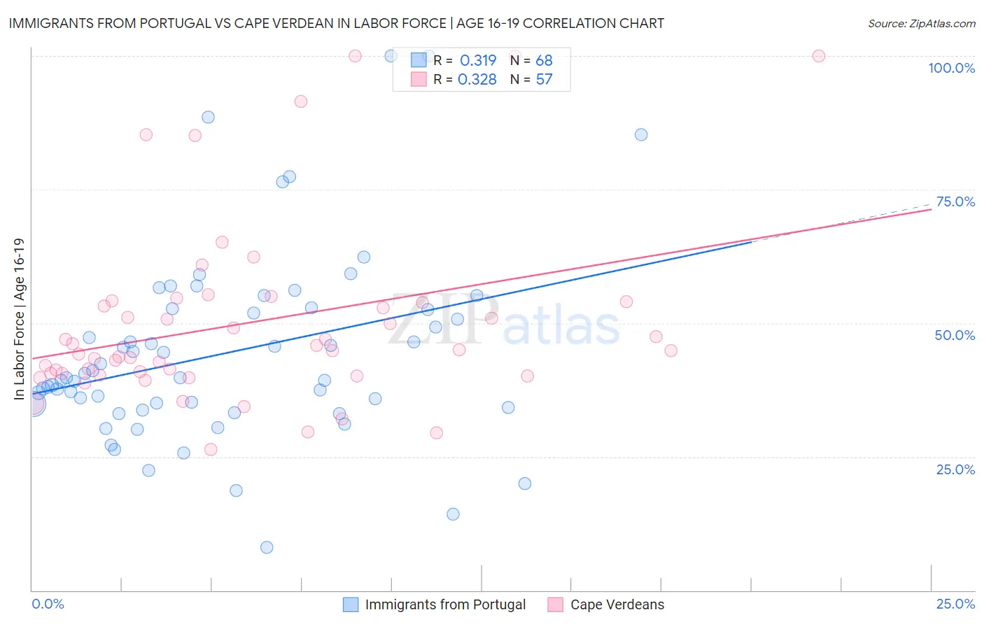 Immigrants from Portugal vs Cape Verdean In Labor Force | Age 16-19
