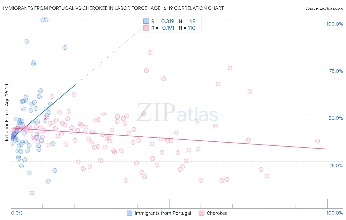 Immigrants from Portugal vs Cherokee In Labor Force | Age 16-19