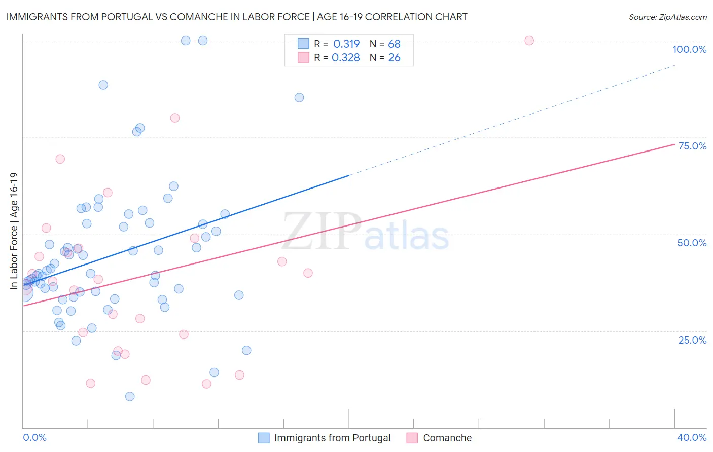 Immigrants from Portugal vs Comanche In Labor Force | Age 16-19