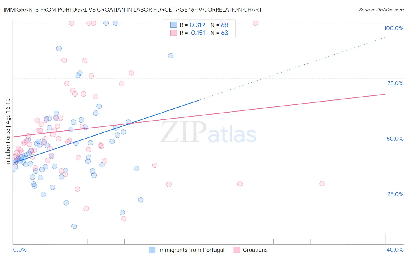 Immigrants from Portugal vs Croatian In Labor Force | Age 16-19