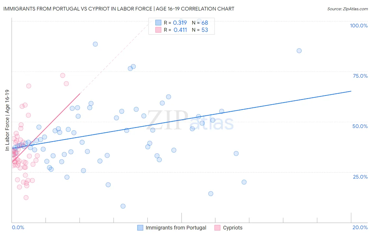 Immigrants from Portugal vs Cypriot In Labor Force | Age 16-19